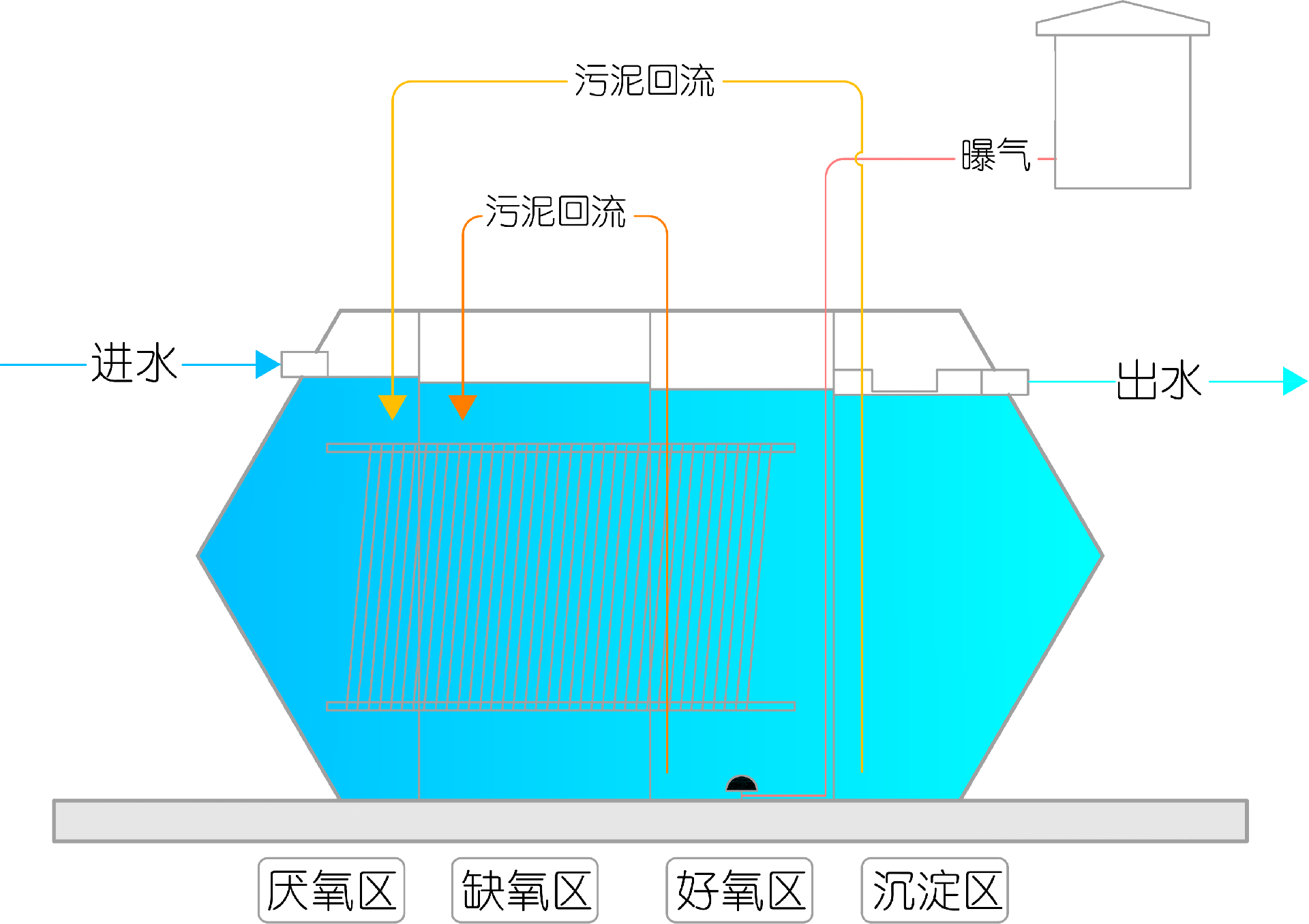 太陽(yáng)能戶(hù)用凈化槽工藝流程圖 Model (1).png