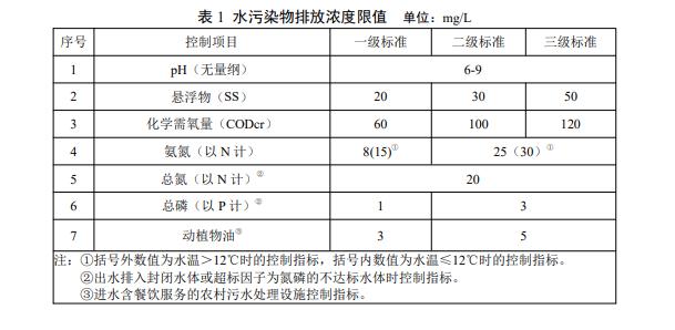 湖南發(fā)布《農(nóng)村生活污水處理設施水污染物排放標準》DB43/1665-2019