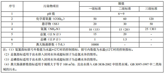 山東省發(fā)布《農(nóng)村生活污水處理設施水污染物排放標準》