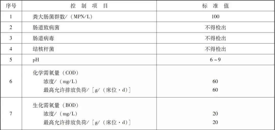 國(guó)內(nèi)醫(yī)療廢水處理排放標(biāo)準(zhǔn)是咋樣的？